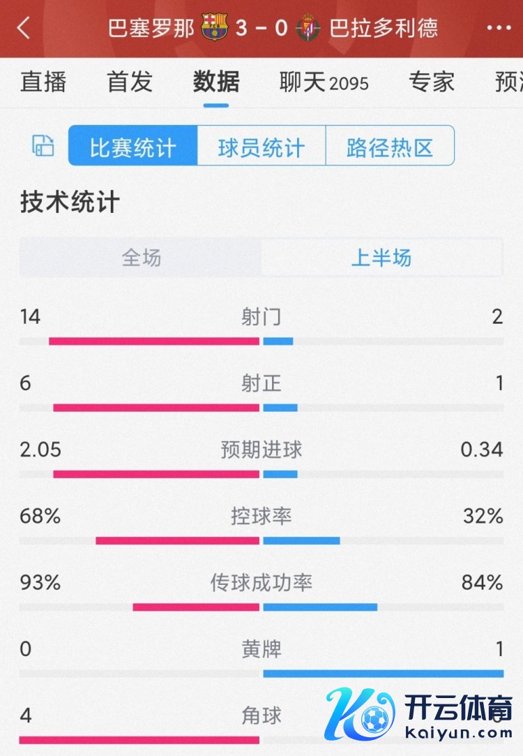 全面压制体育集锦，巴萨vs巴拉多利德半场数据：射门14-2，射正6-1